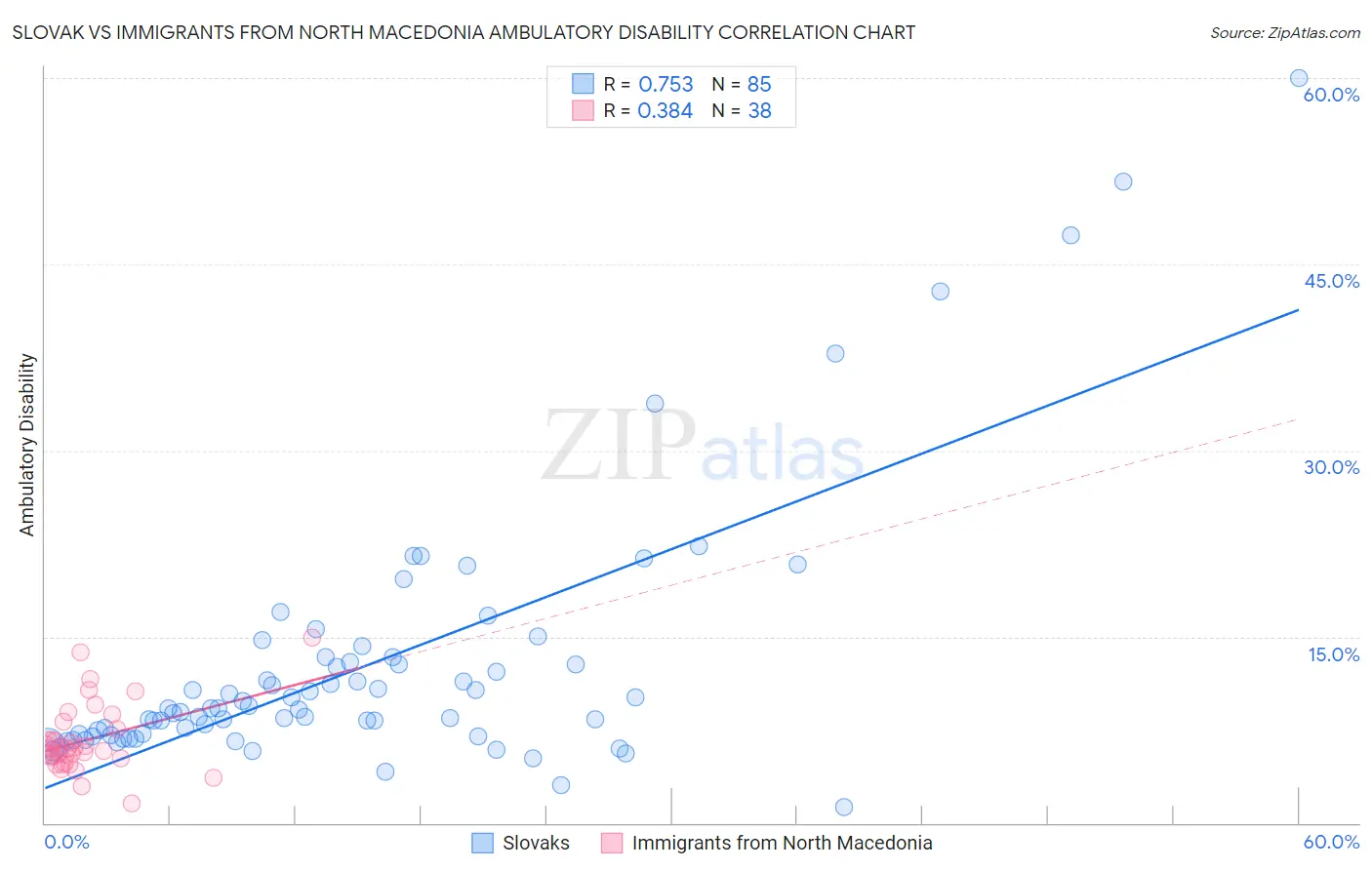 Slovak vs Immigrants from North Macedonia Ambulatory Disability