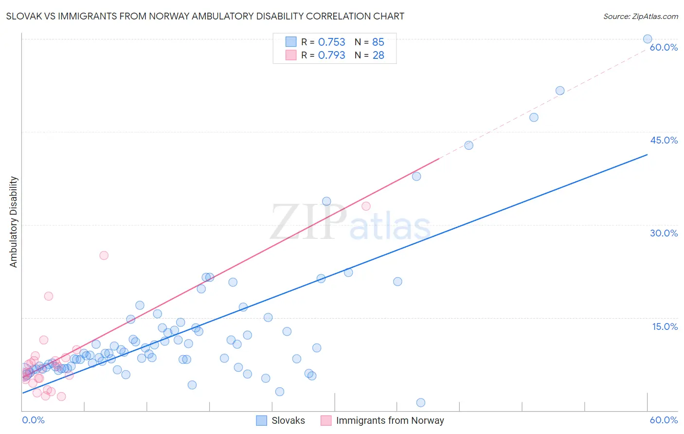 Slovak vs Immigrants from Norway Ambulatory Disability