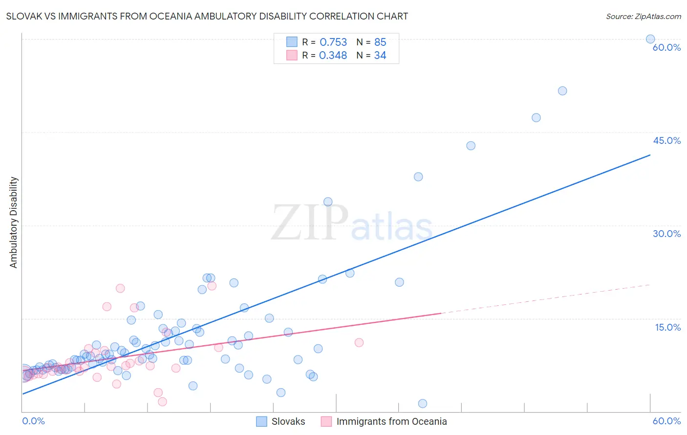 Slovak vs Immigrants from Oceania Ambulatory Disability