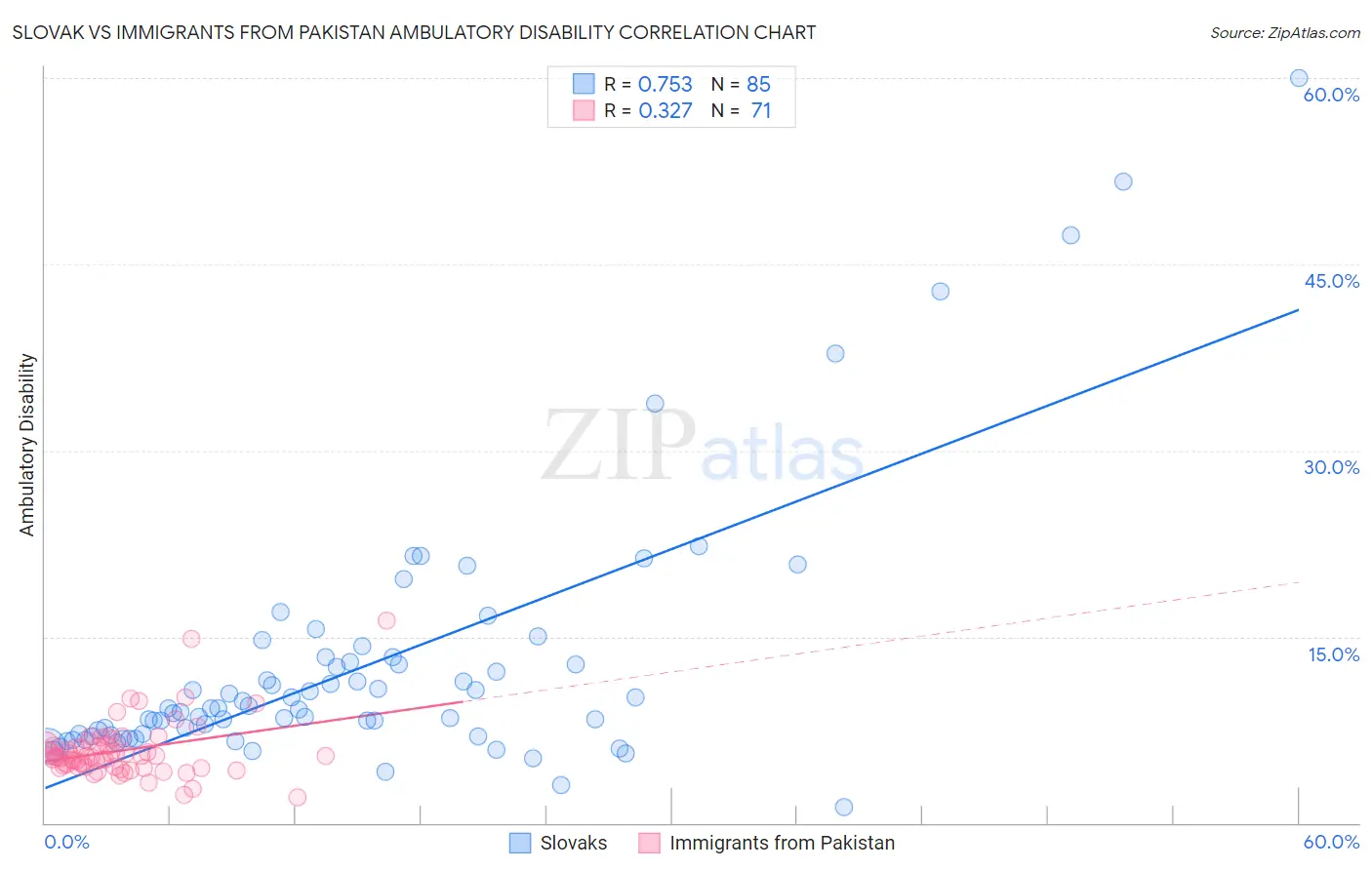 Slovak vs Immigrants from Pakistan Ambulatory Disability