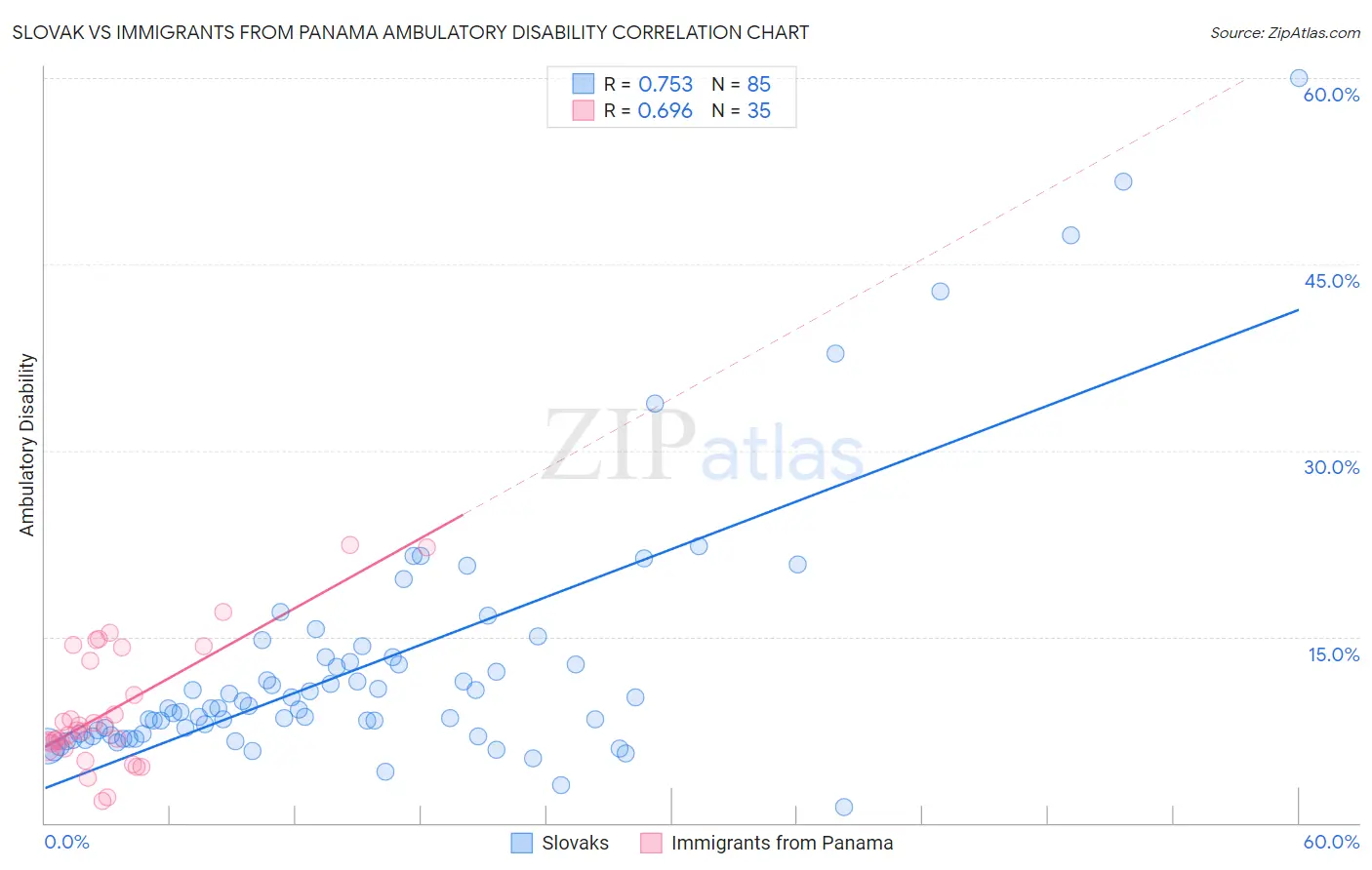 Slovak vs Immigrants from Panama Ambulatory Disability