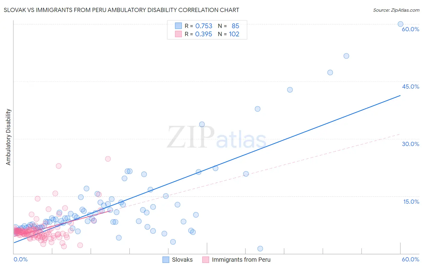 Slovak vs Immigrants from Peru Ambulatory Disability