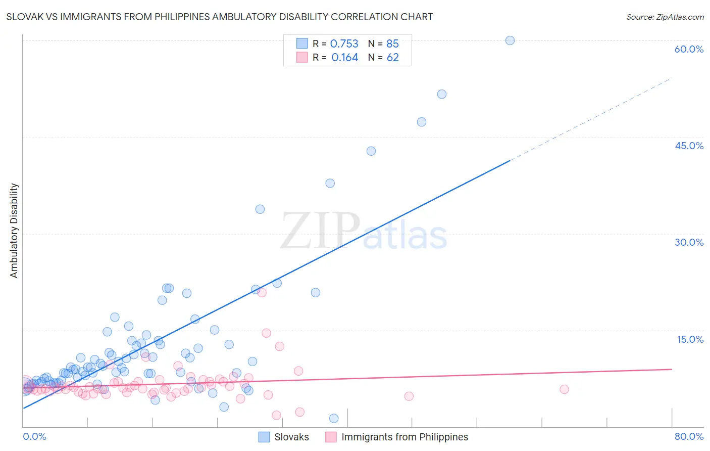 Slovak vs Immigrants from Philippines Ambulatory Disability