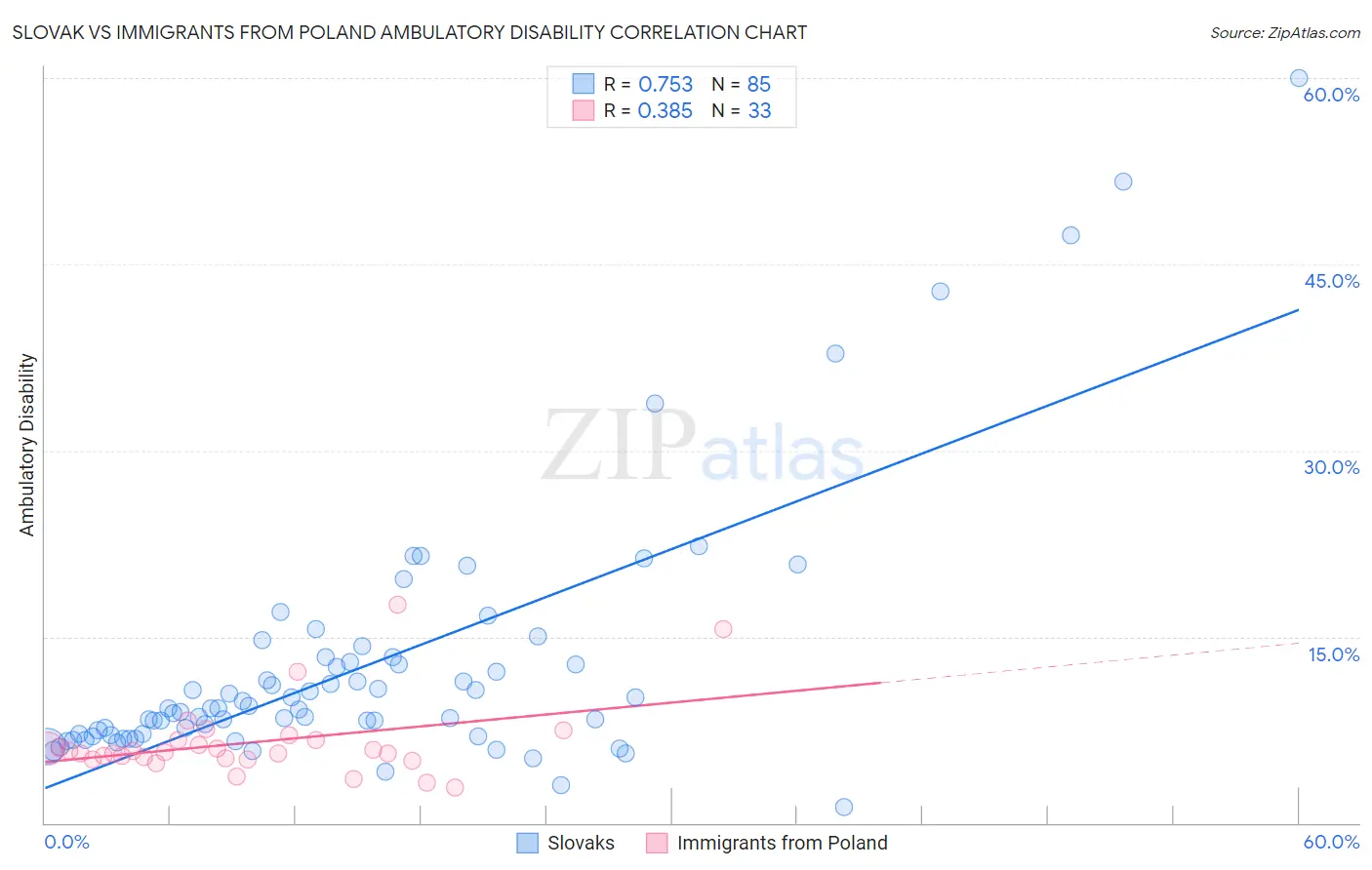 Slovak vs Immigrants from Poland Ambulatory Disability