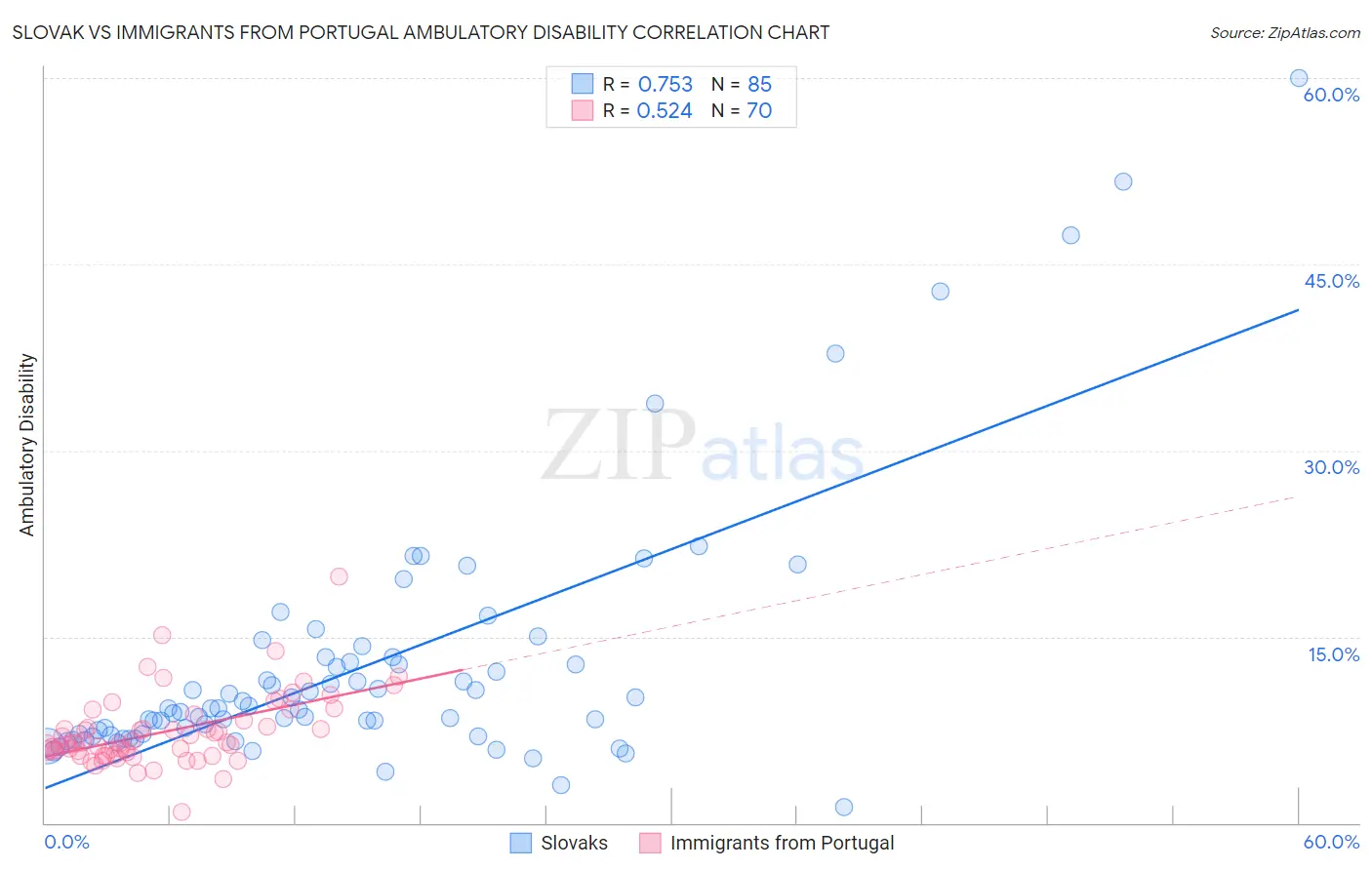 Slovak vs Immigrants from Portugal Ambulatory Disability