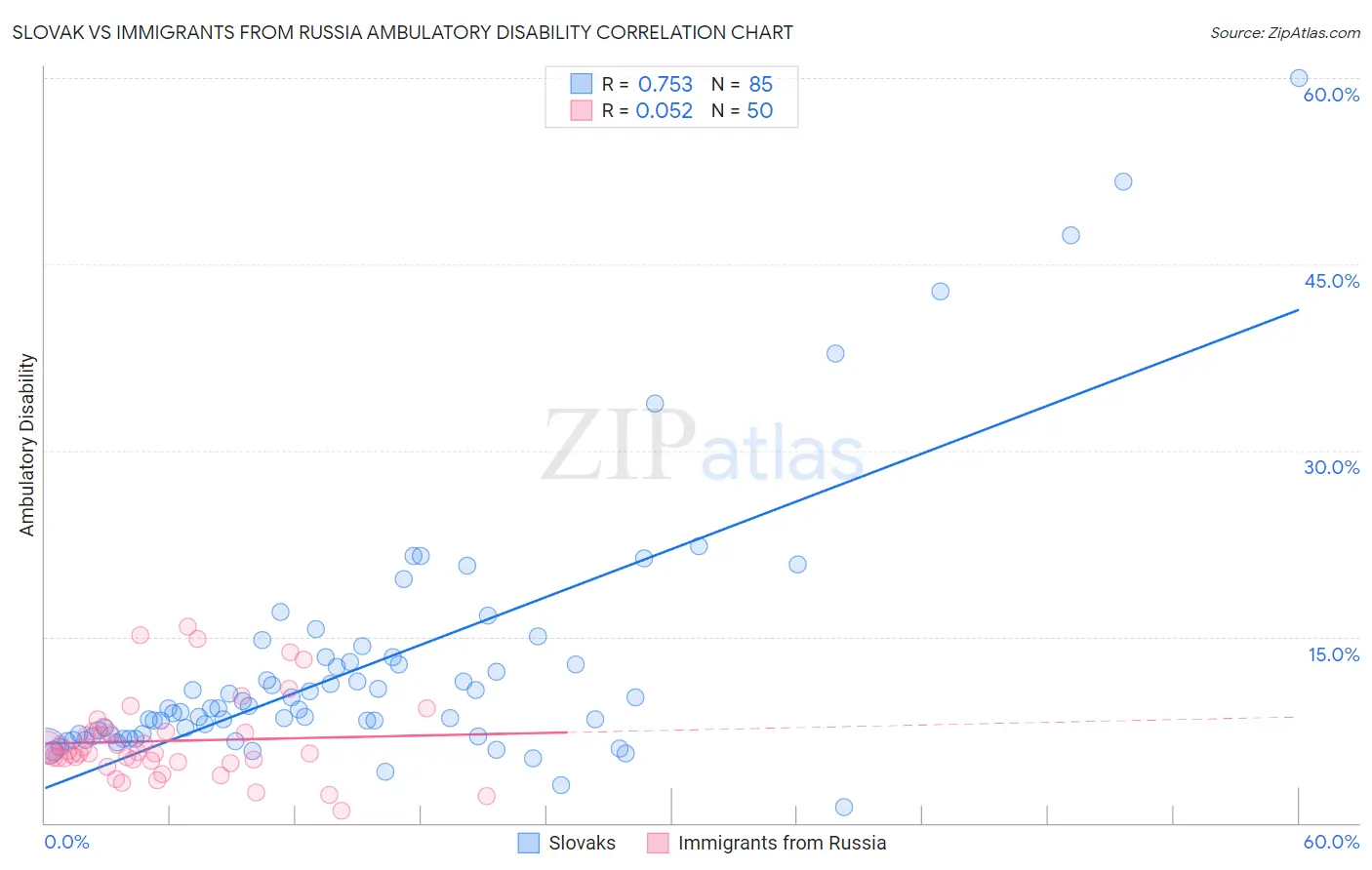 Slovak vs Immigrants from Russia Ambulatory Disability