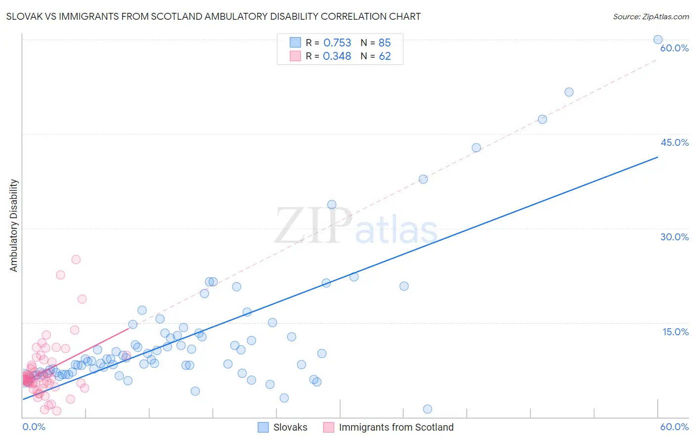 Slovak vs Immigrants from Scotland Ambulatory Disability
