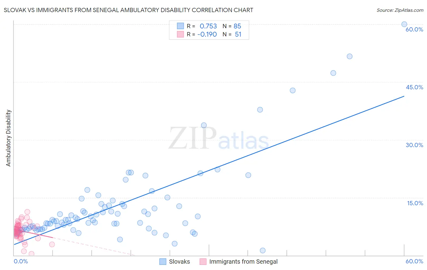 Slovak vs Immigrants from Senegal Ambulatory Disability