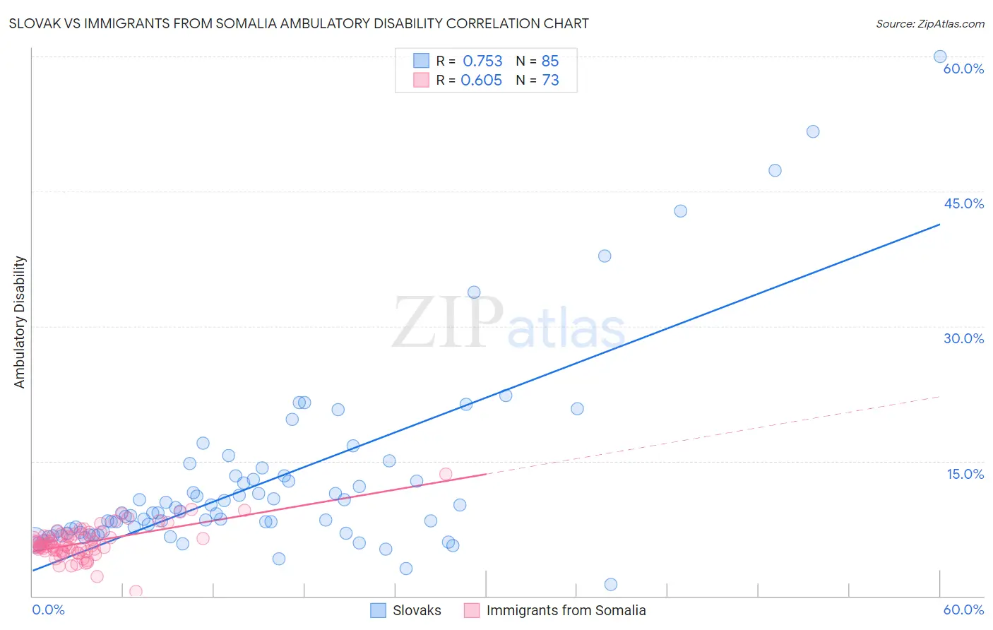 Slovak vs Immigrants from Somalia Ambulatory Disability