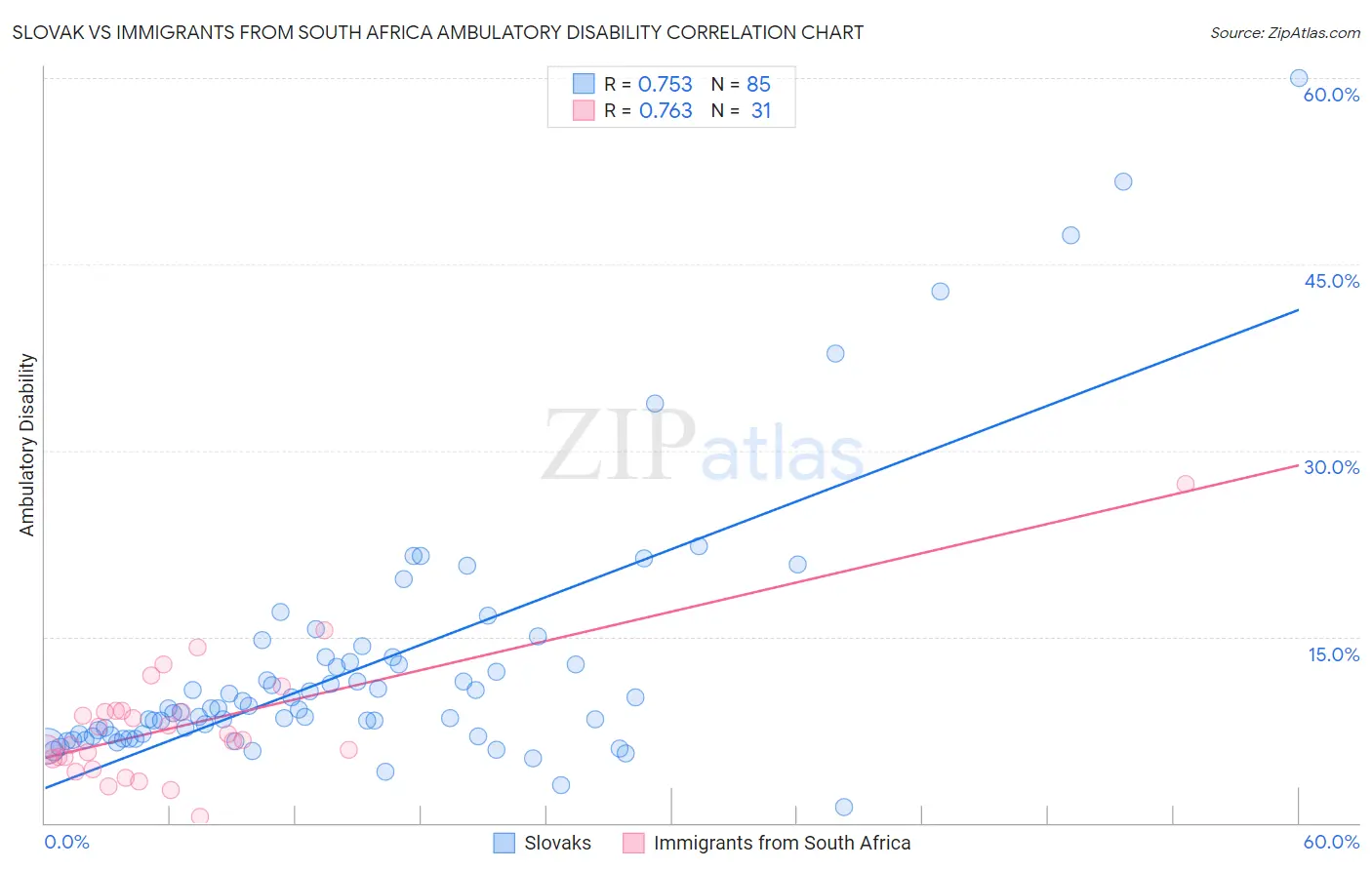 Slovak vs Immigrants from South Africa Ambulatory Disability