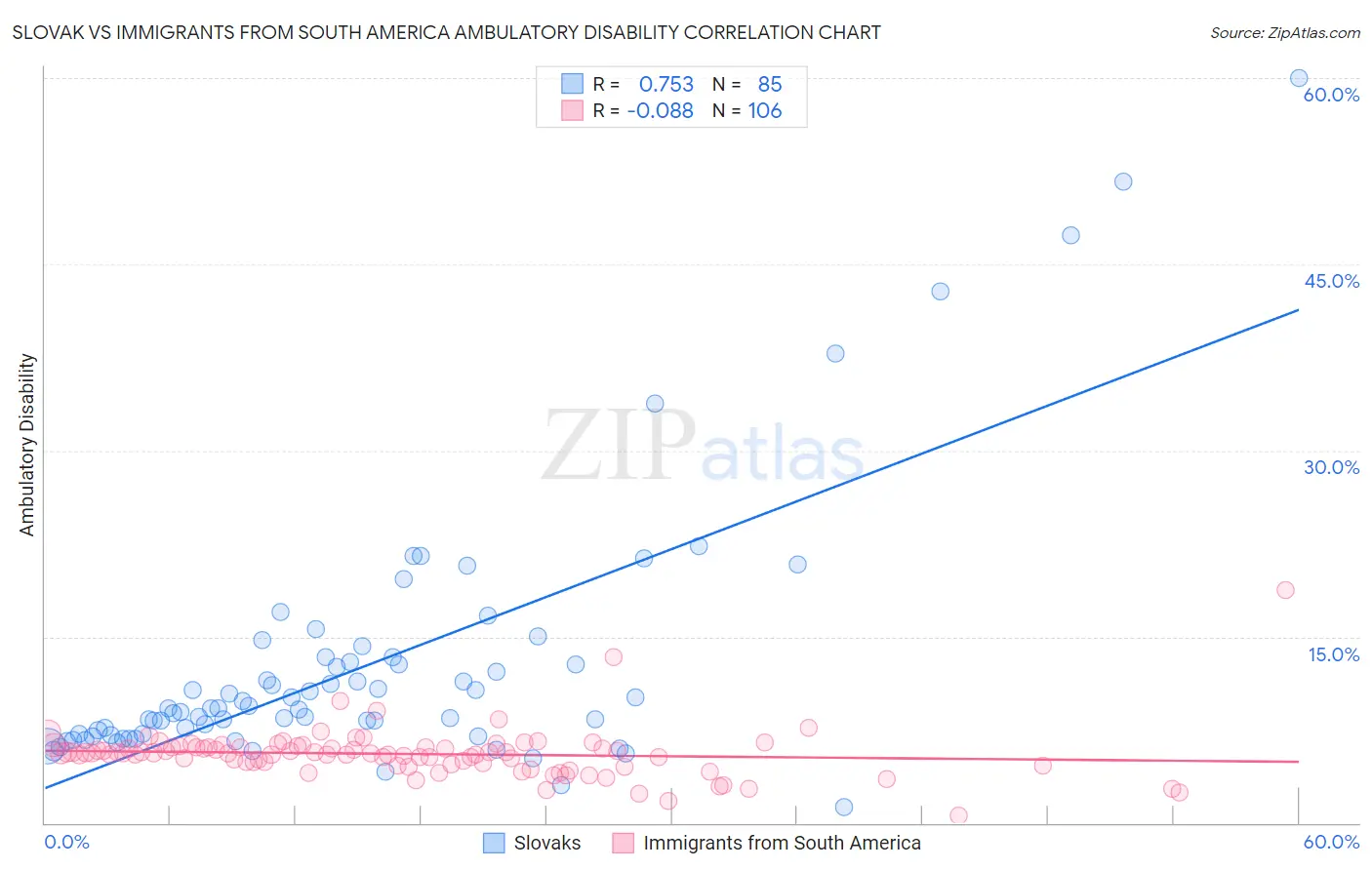 Slovak vs Immigrants from South America Ambulatory Disability