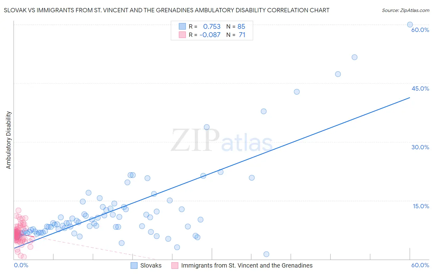 Slovak vs Immigrants from St. Vincent and the Grenadines Ambulatory Disability
