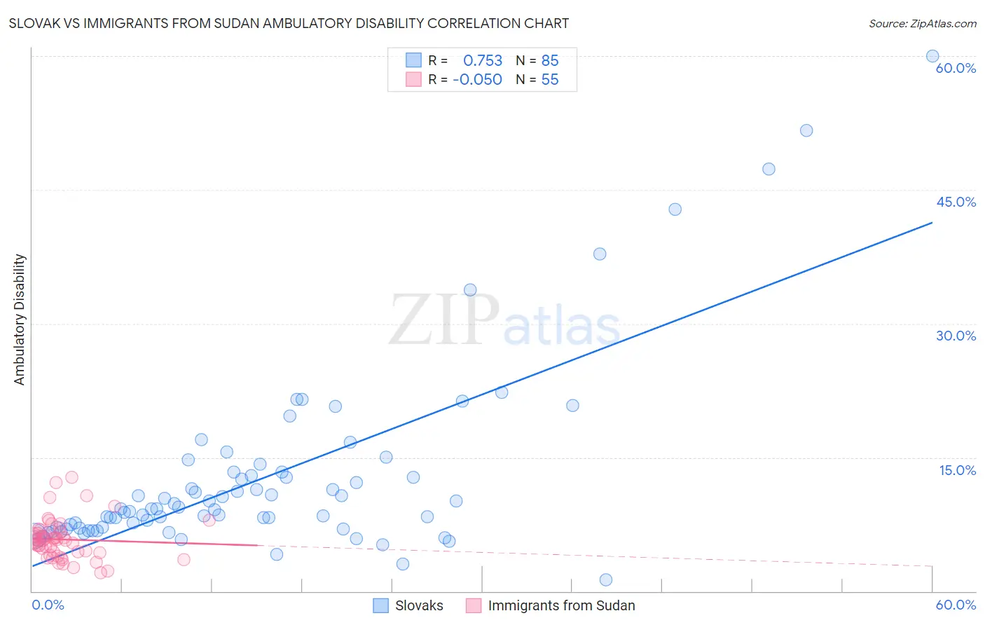 Slovak vs Immigrants from Sudan Ambulatory Disability