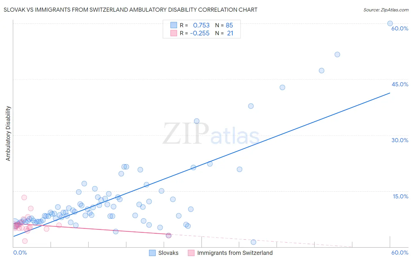 Slovak vs Immigrants from Switzerland Ambulatory Disability