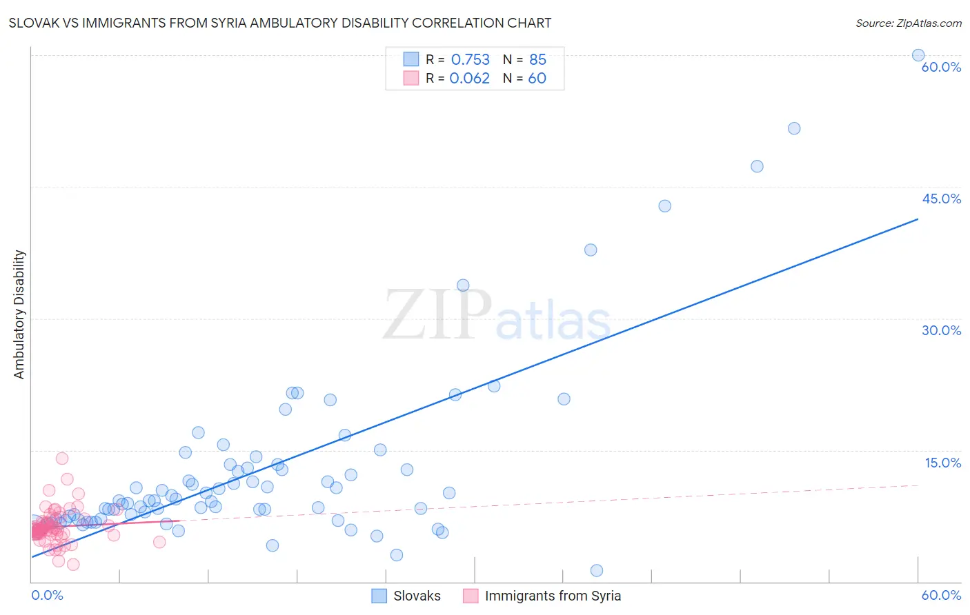 Slovak vs Immigrants from Syria Ambulatory Disability