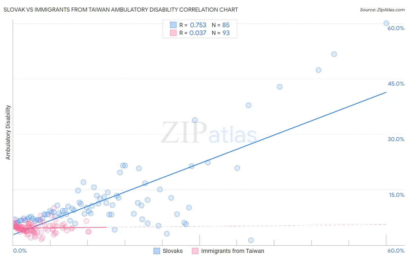 Slovak vs Immigrants from Taiwan Ambulatory Disability