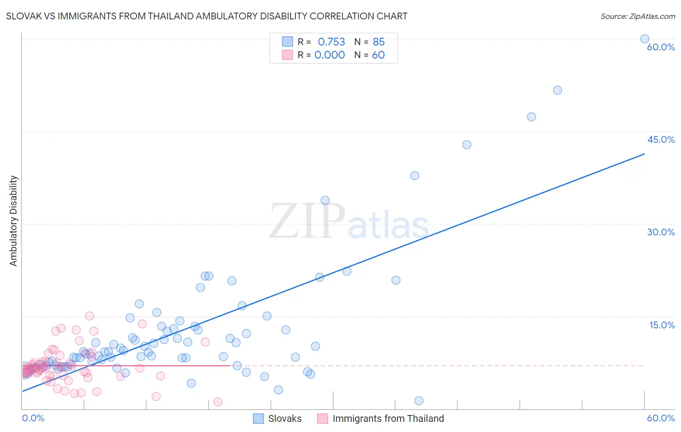 Slovak vs Immigrants from Thailand Ambulatory Disability