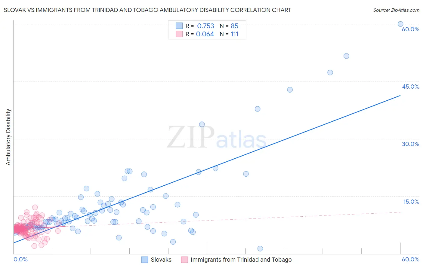 Slovak vs Immigrants from Trinidad and Tobago Ambulatory Disability