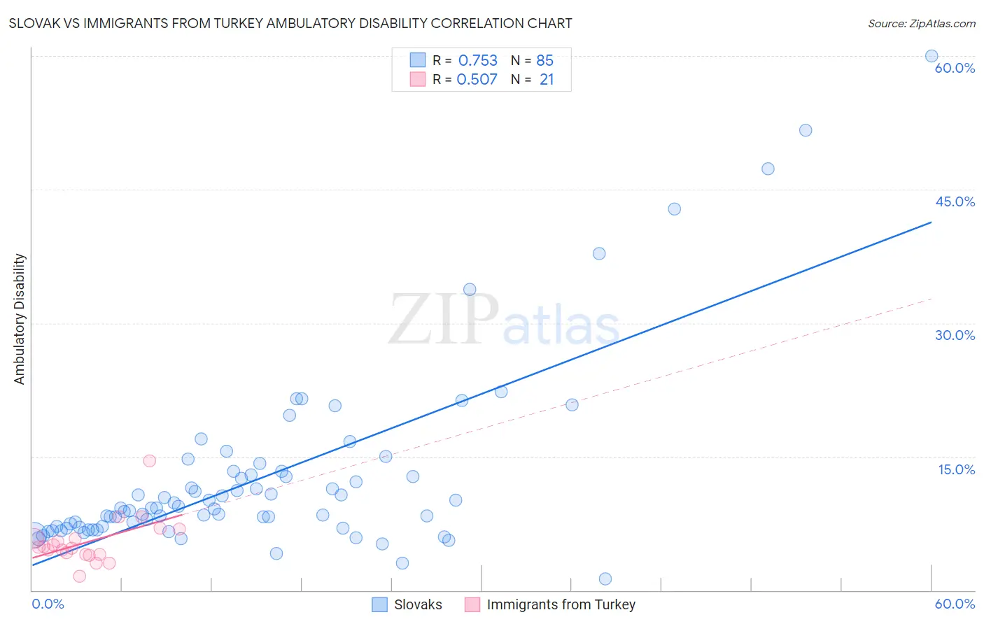 Slovak vs Immigrants from Turkey Ambulatory Disability