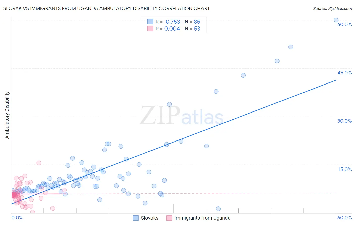 Slovak vs Immigrants from Uganda Ambulatory Disability