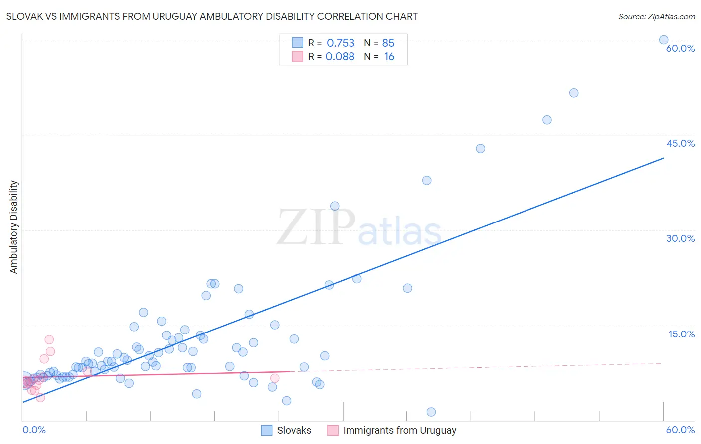 Slovak vs Immigrants from Uruguay Ambulatory Disability