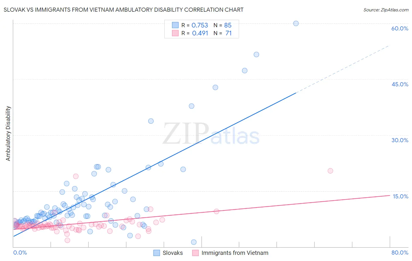 Slovak vs Immigrants from Vietnam Ambulatory Disability