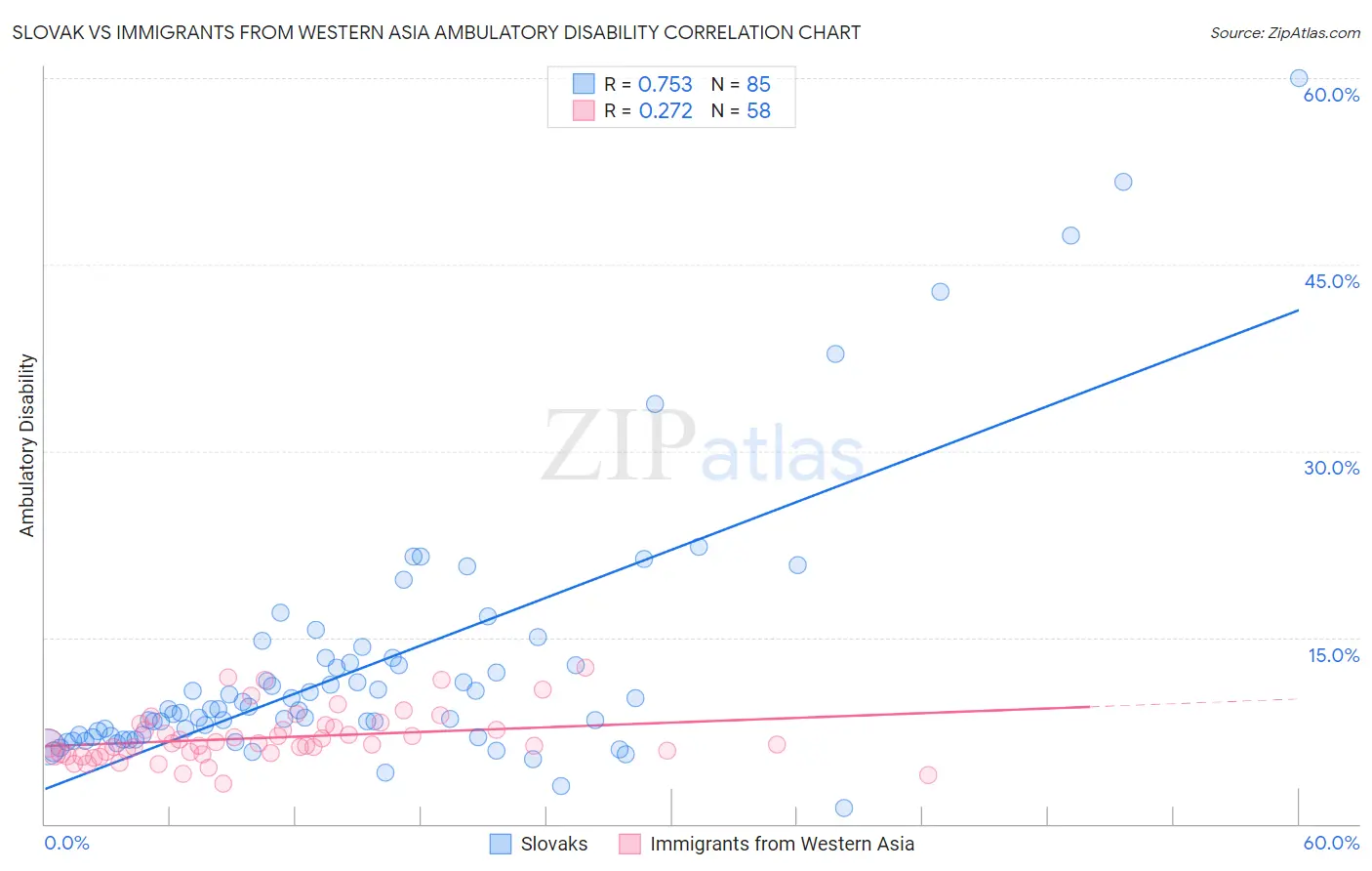 Slovak vs Immigrants from Western Asia Ambulatory Disability