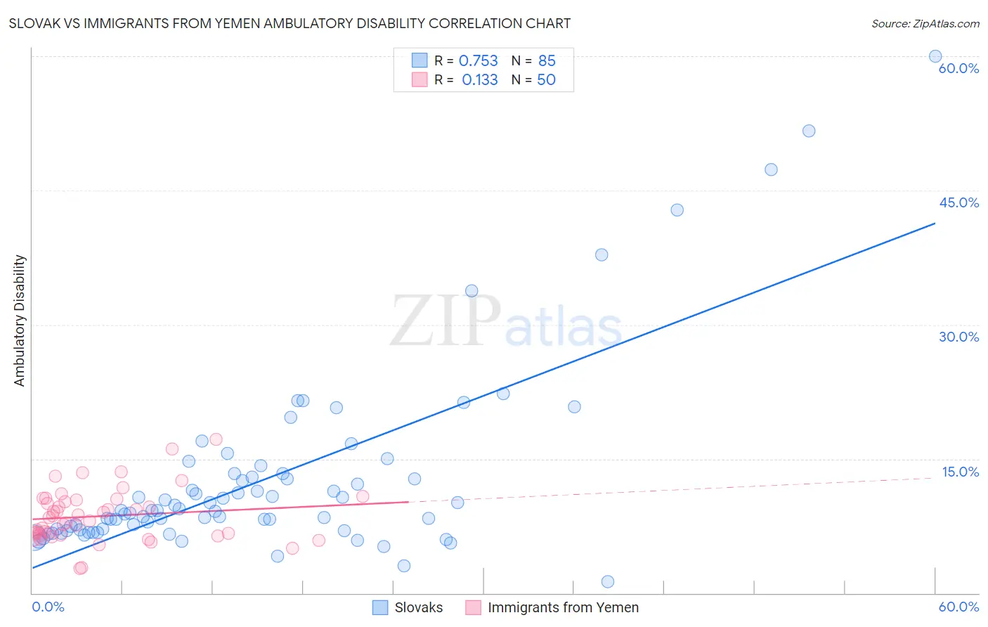 Slovak vs Immigrants from Yemen Ambulatory Disability