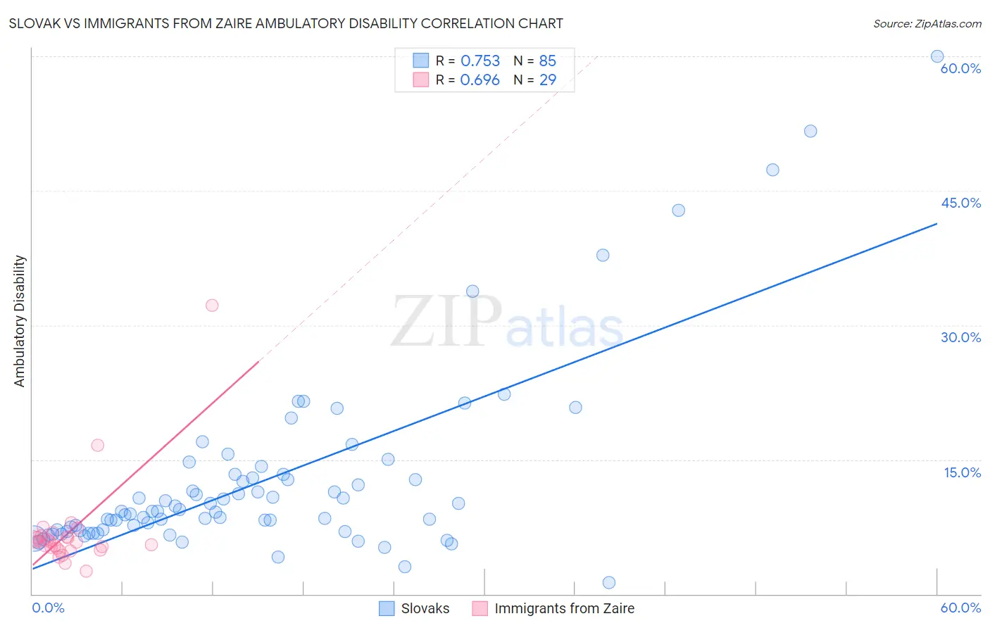 Slovak vs Immigrants from Zaire Ambulatory Disability