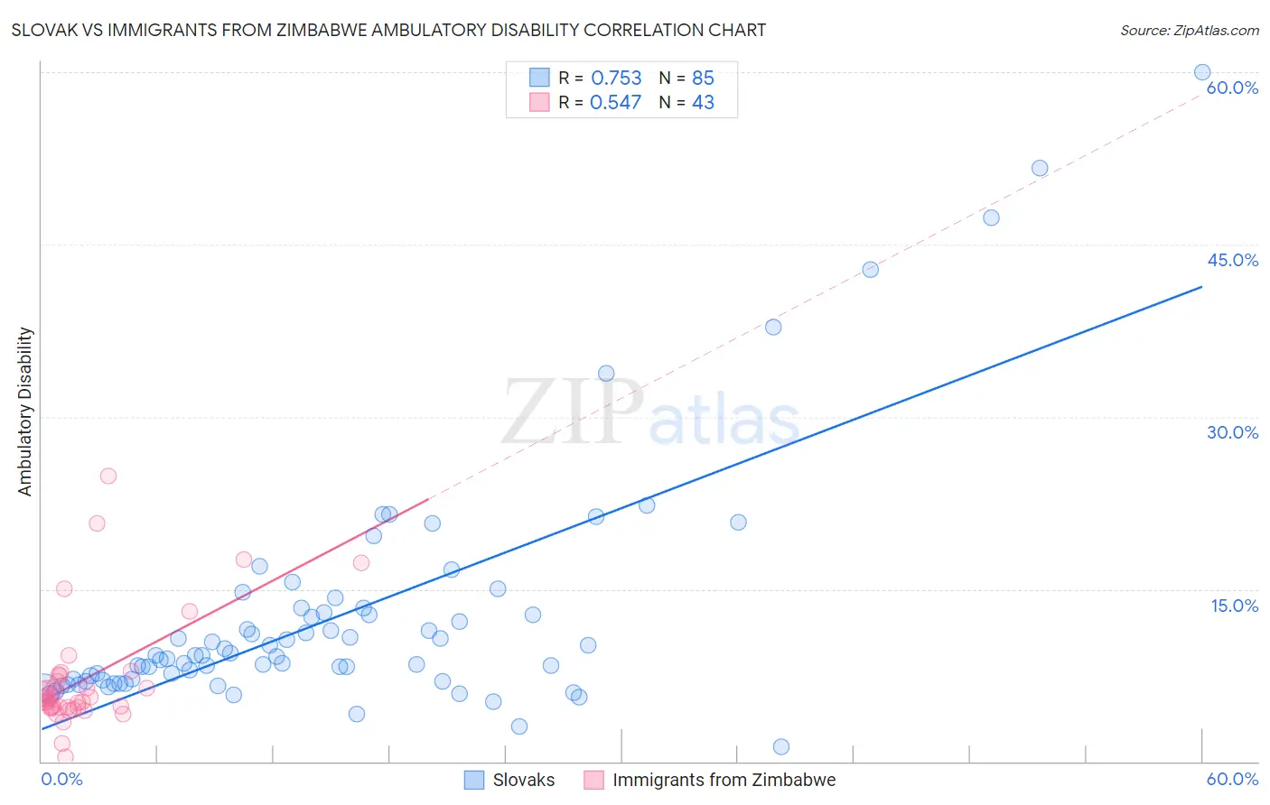 Slovak vs Immigrants from Zimbabwe Ambulatory Disability