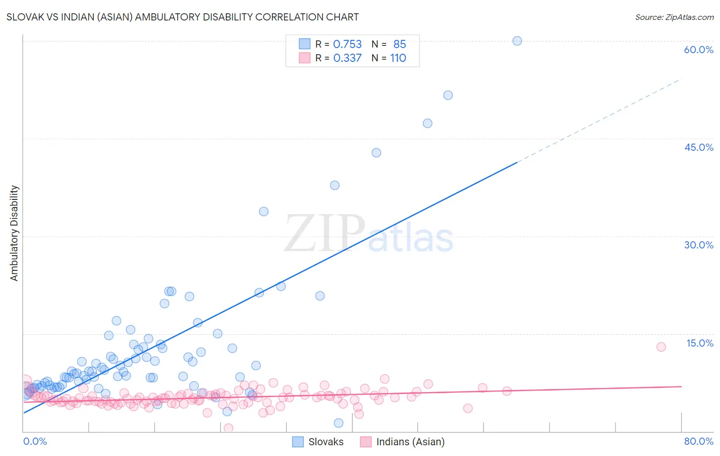 Slovak vs Indian (Asian) Ambulatory Disability