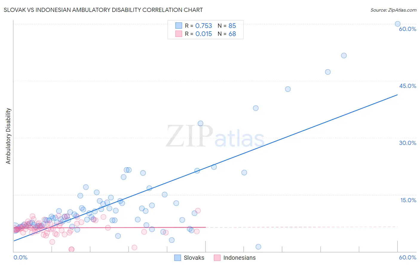 Slovak vs Indonesian Ambulatory Disability