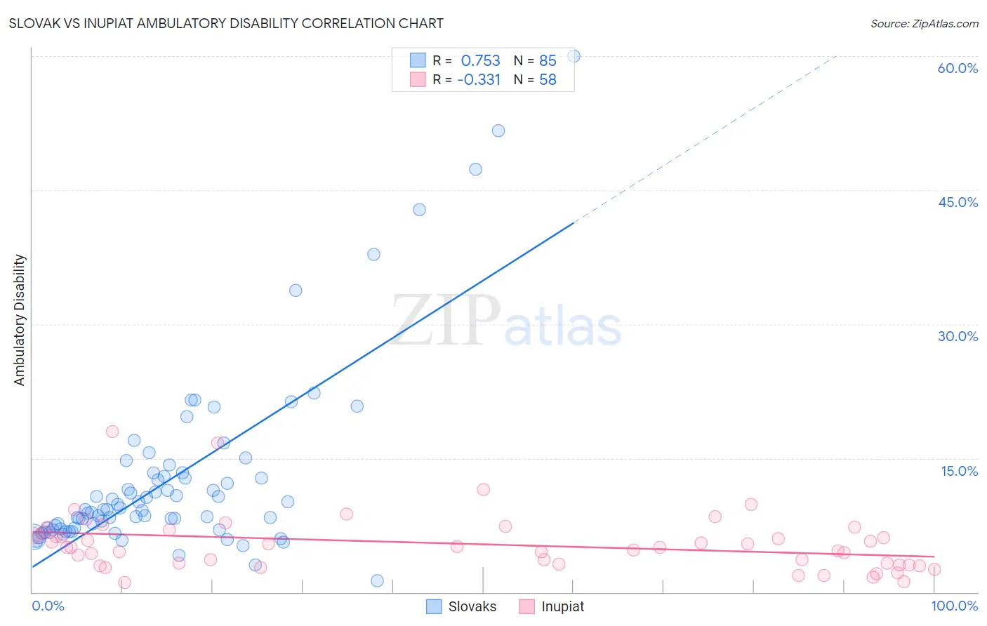 Slovak vs Inupiat Ambulatory Disability