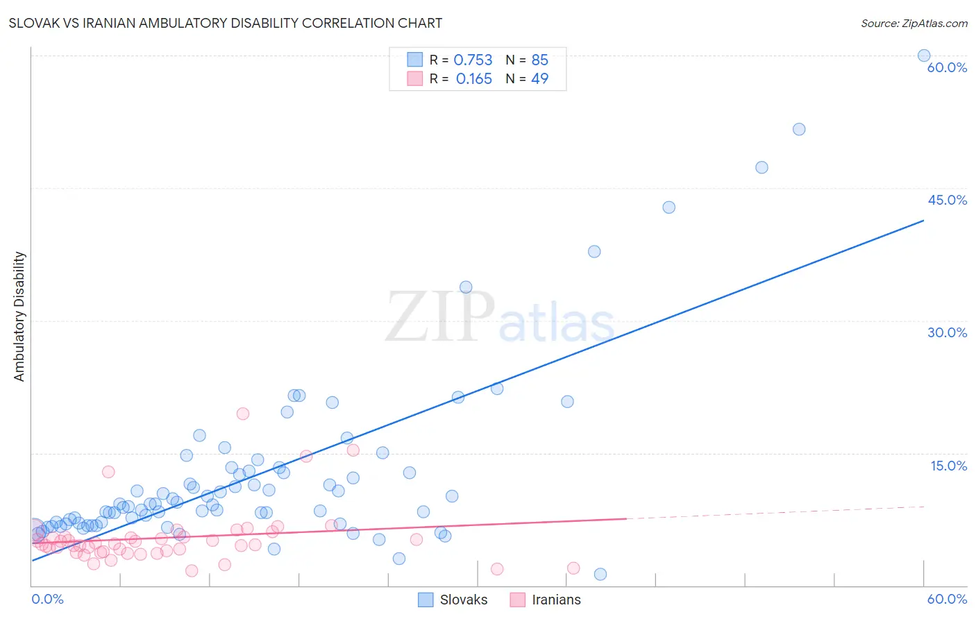 Slovak vs Iranian Ambulatory Disability