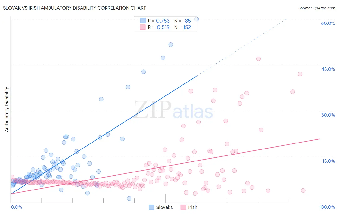 Slovak vs Irish Ambulatory Disability