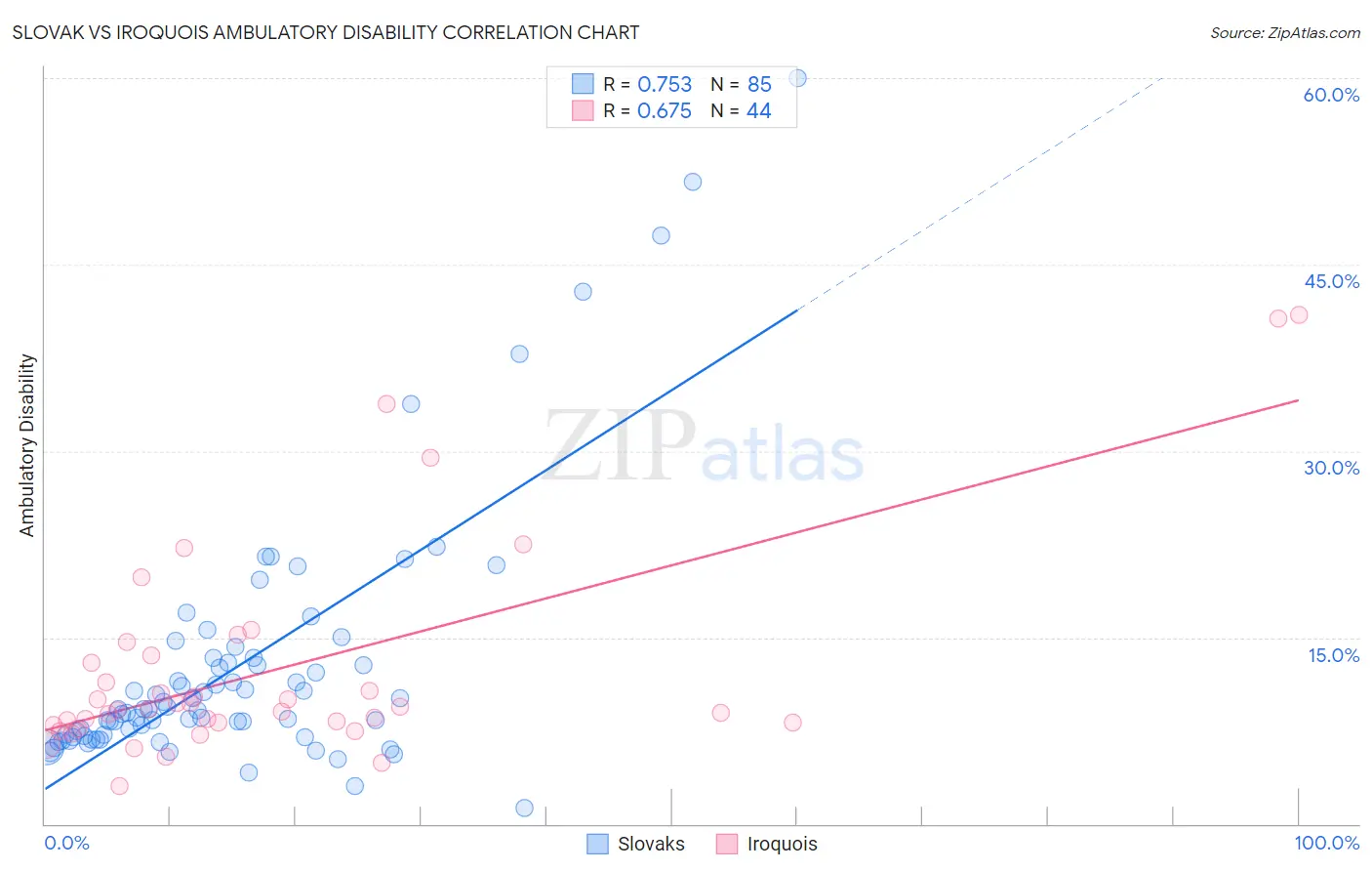 Slovak vs Iroquois Ambulatory Disability