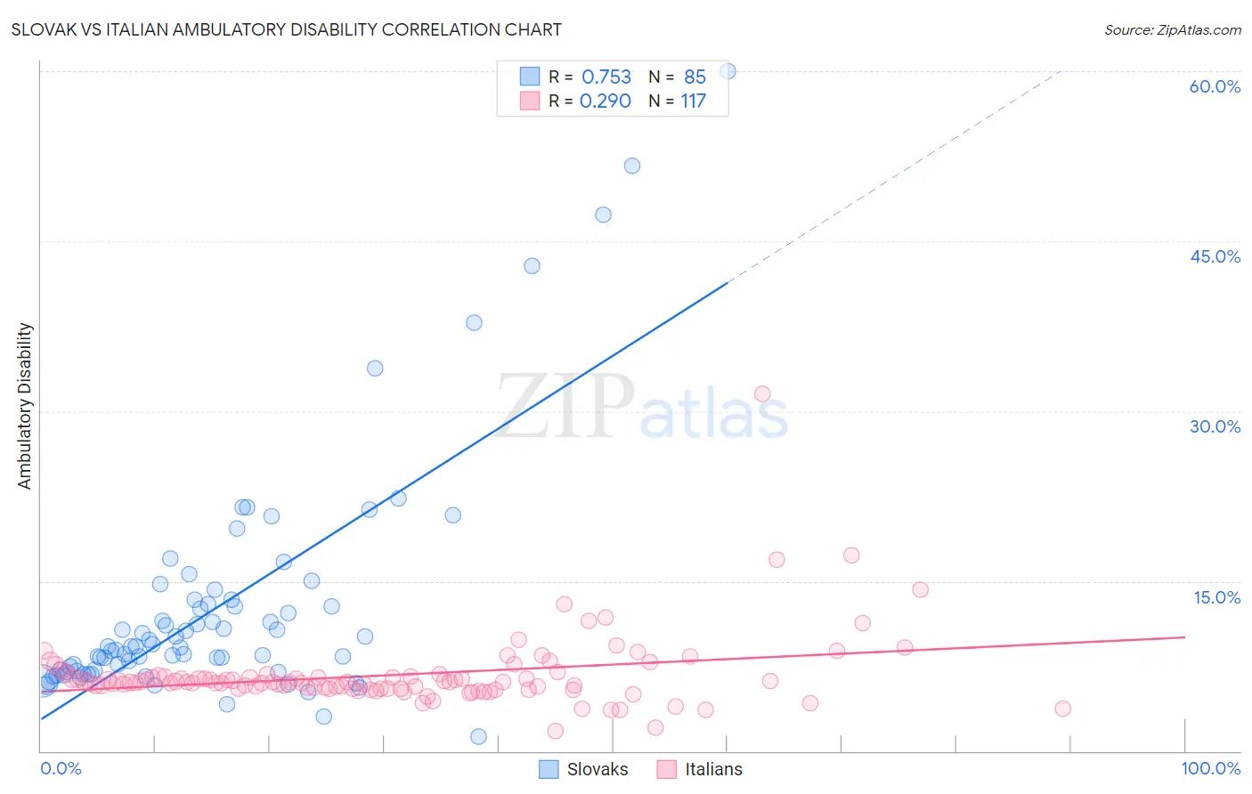 Slovak vs Italian Ambulatory Disability