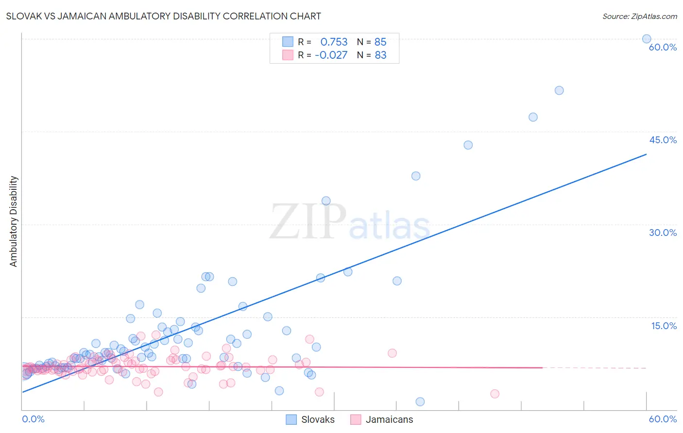 Slovak vs Jamaican Ambulatory Disability