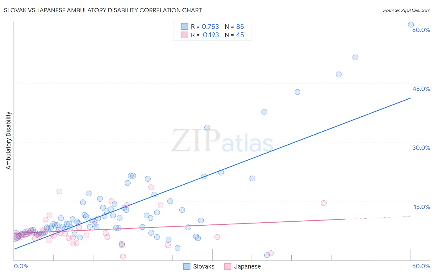 Slovak vs Japanese Ambulatory Disability