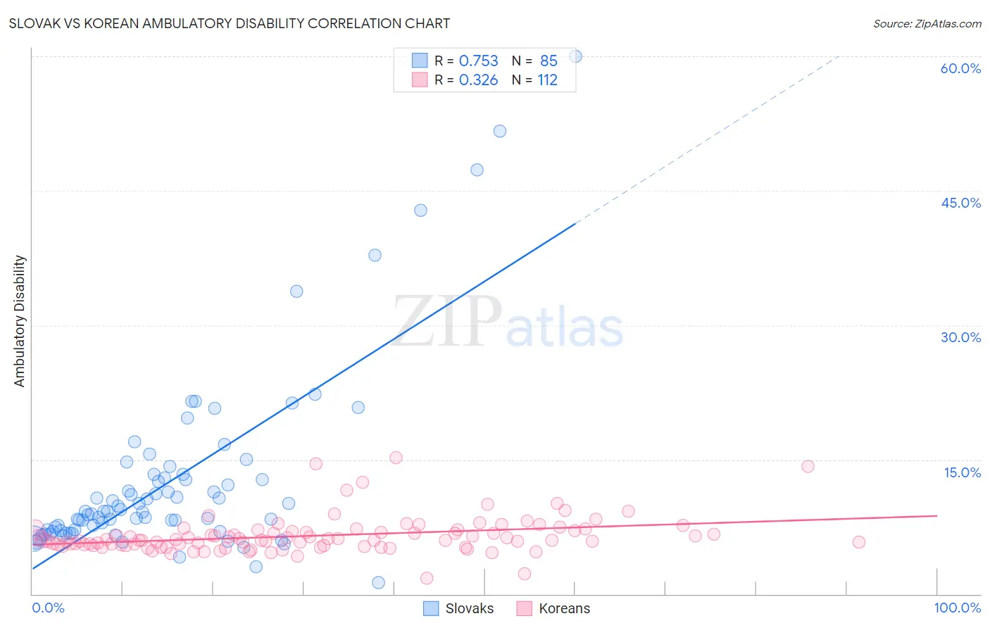 Slovak vs Korean Ambulatory Disability