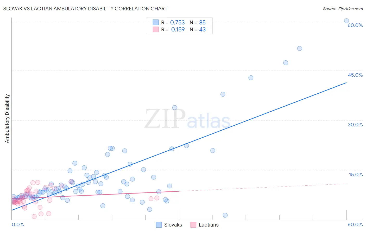 Slovak vs Laotian Ambulatory Disability