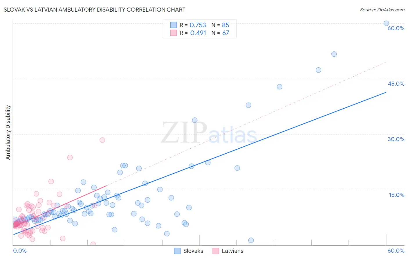 Slovak vs Latvian Ambulatory Disability