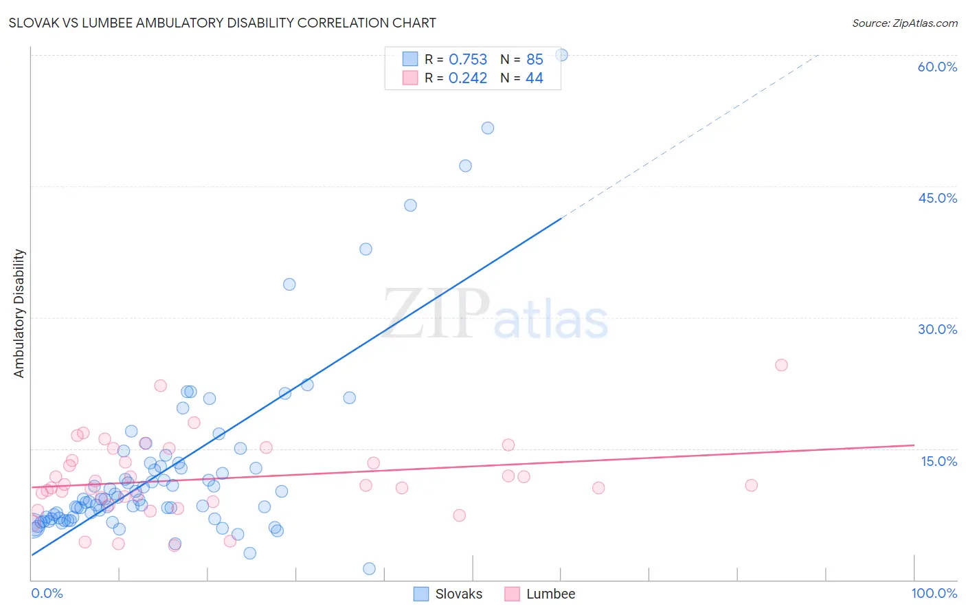 Slovak vs Lumbee Ambulatory Disability