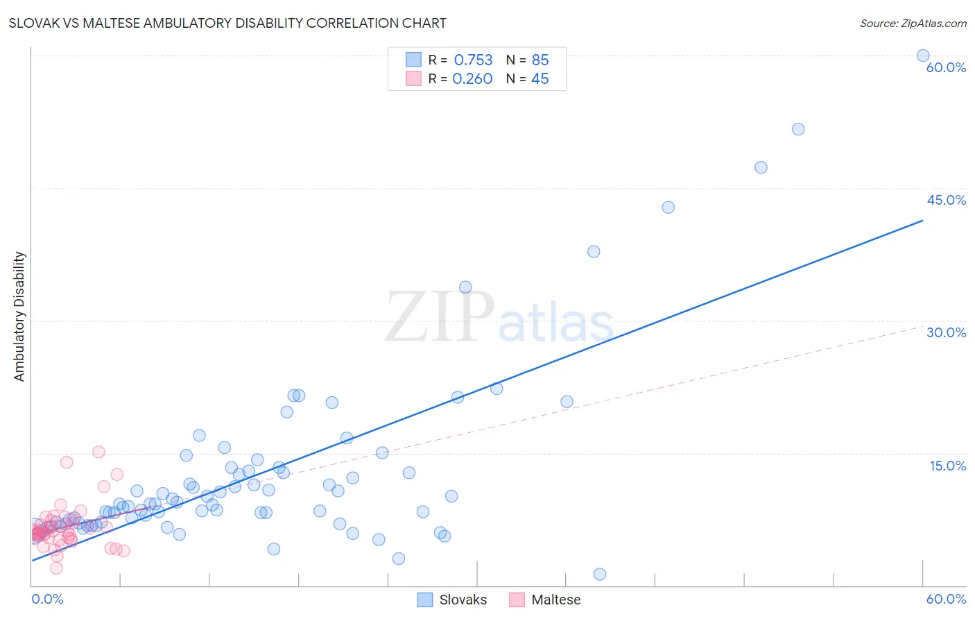 Slovak vs Maltese Ambulatory Disability