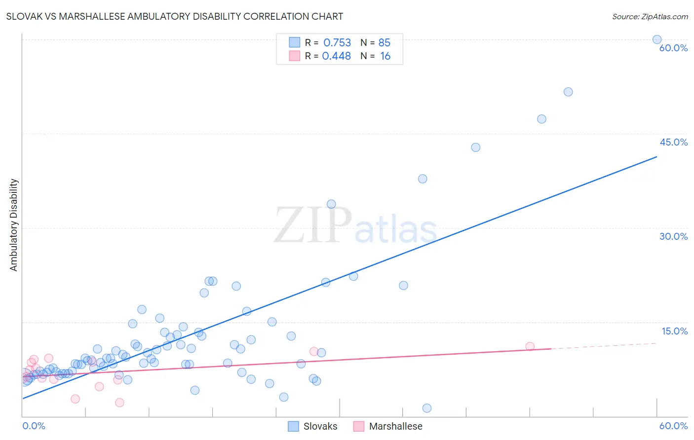 Slovak vs Marshallese Ambulatory Disability