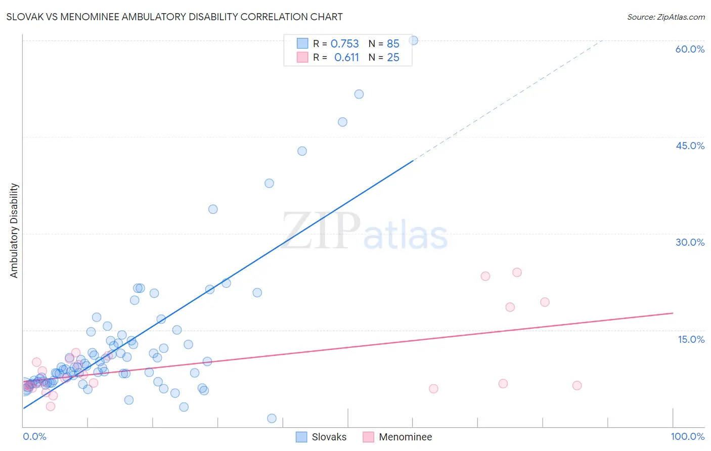 Slovak vs Menominee Ambulatory Disability