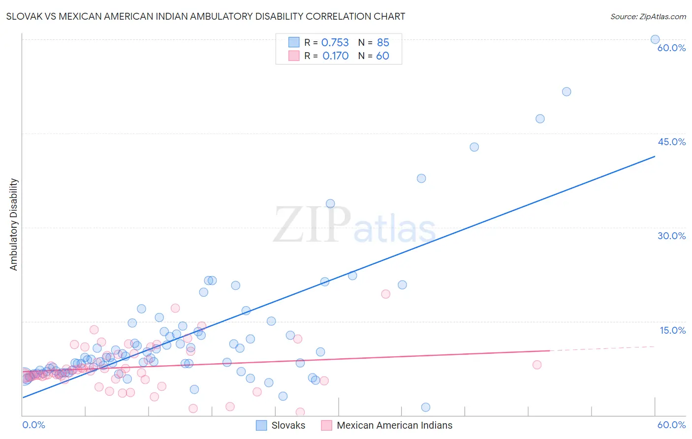 Slovak vs Mexican American Indian Ambulatory Disability