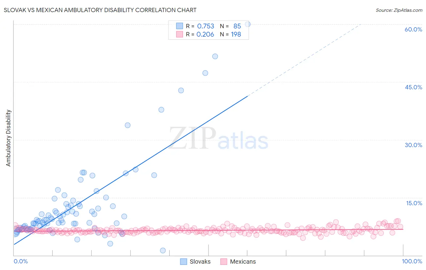 Slovak vs Mexican Ambulatory Disability