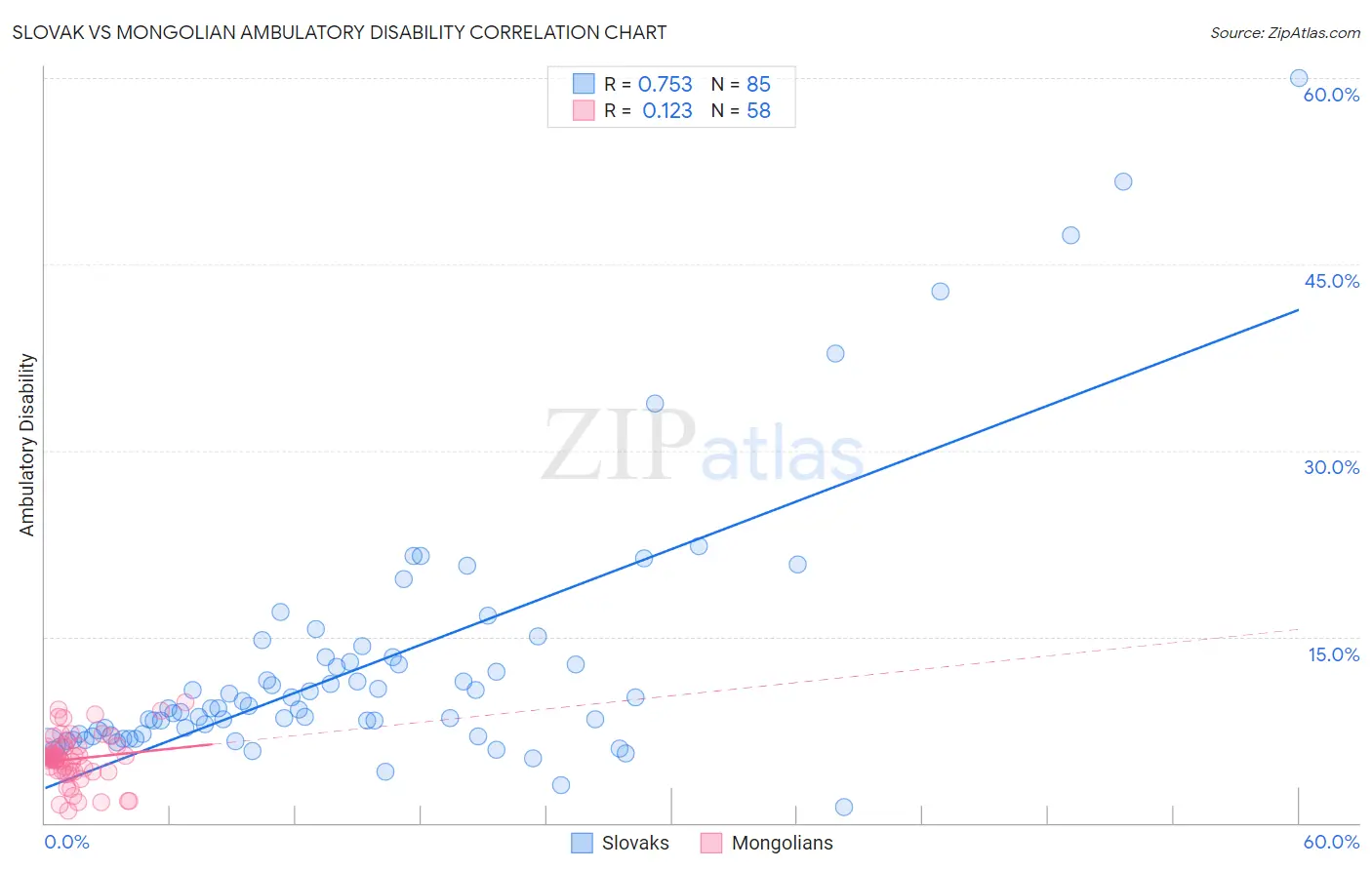 Slovak vs Mongolian Ambulatory Disability