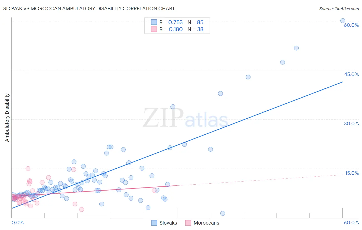 Slovak vs Moroccan Ambulatory Disability